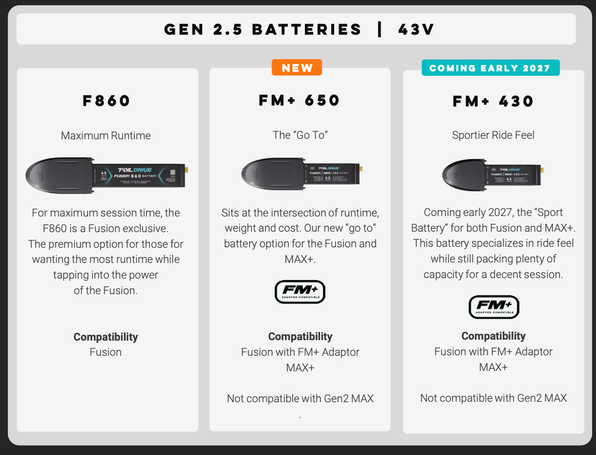 Foil Drive - Battery - Assist MAX+ 650 (Gen2.5  43V )